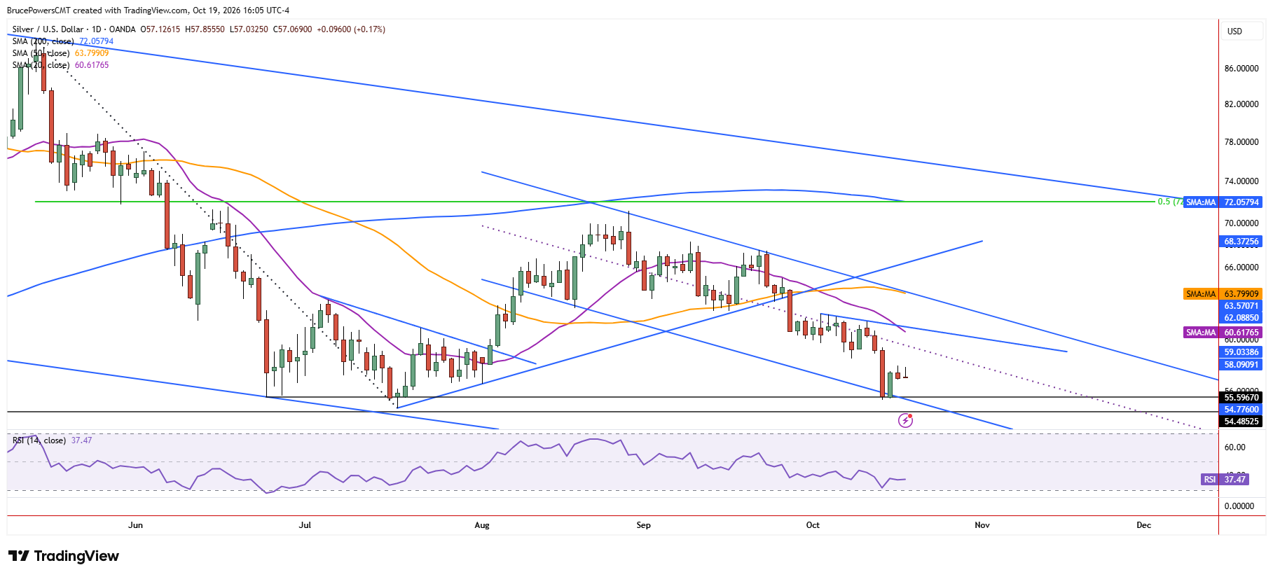 Spot silver daily chart shows test of lower channel boundary