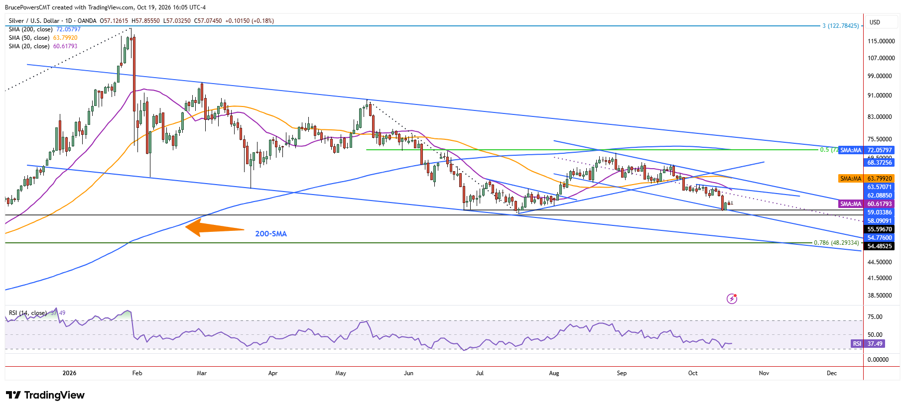 Spot silver daily chart shows larger trend structure