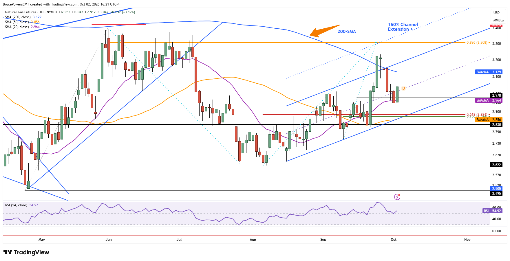 Natural gas futures daily chart shows buyers taking back control