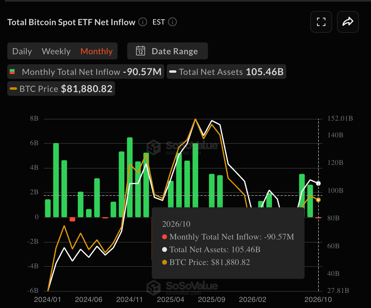 Bitcoin Monthly ETF Inflows