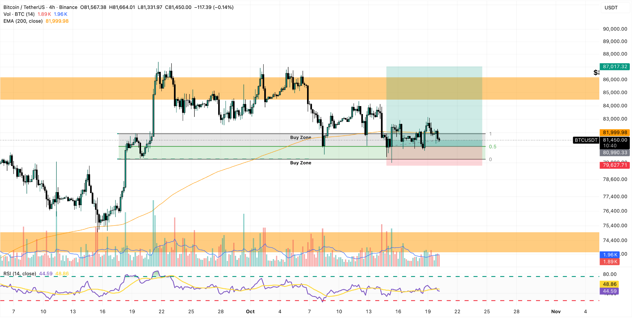 BTC/USDT 4-Hour Chart