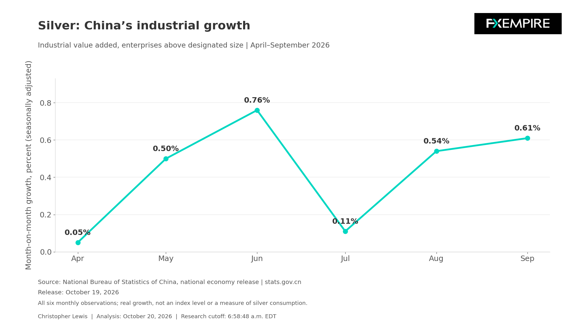 Gráfico de líneas que muestra el crecimiento mensual de la producción industrial de China de abril a septiembre de 2026, subiendo de 0,05% a 0,61%, con un máximo en junio de 0,76%.