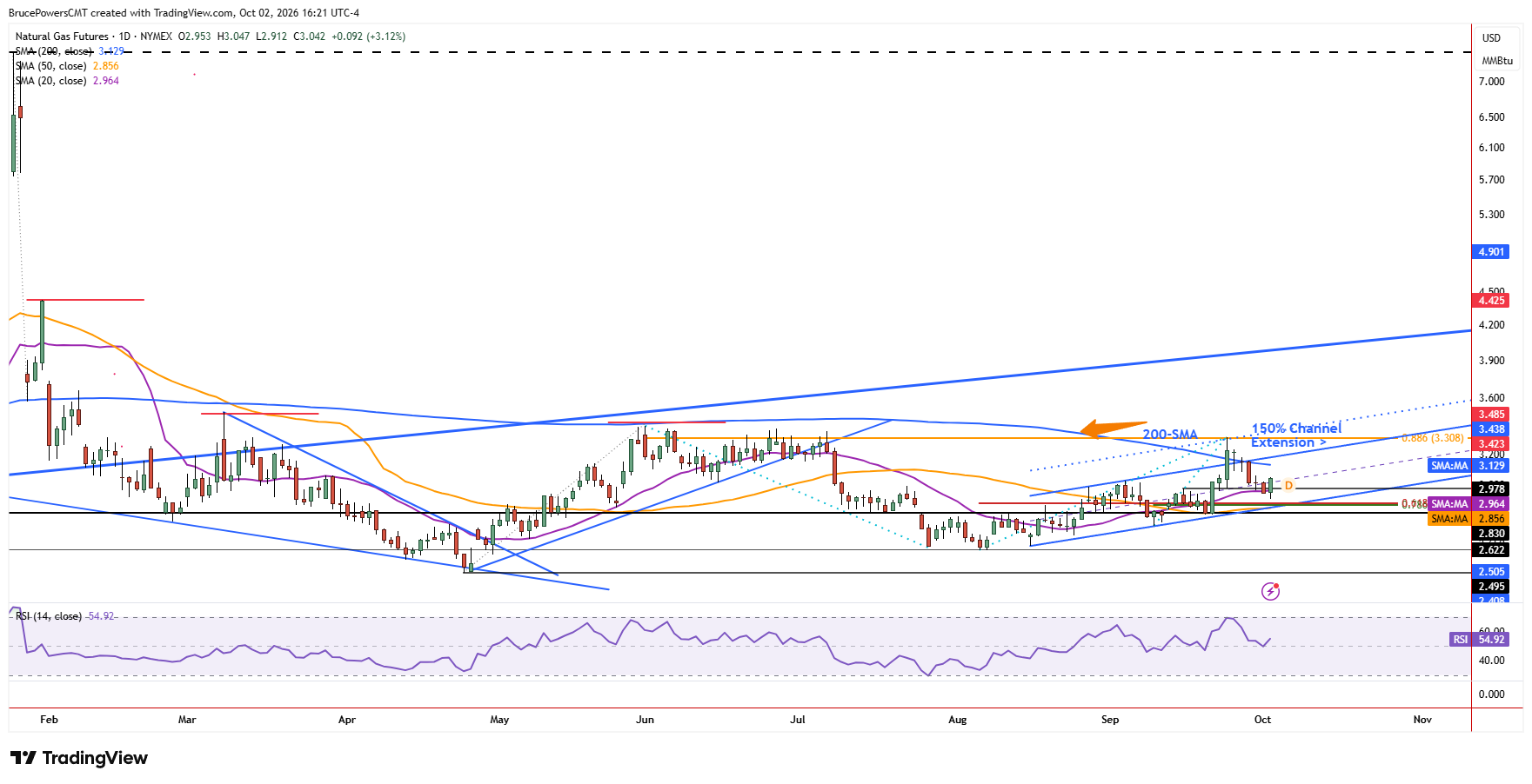 Natural gas futures daily chart shows larger trend structure