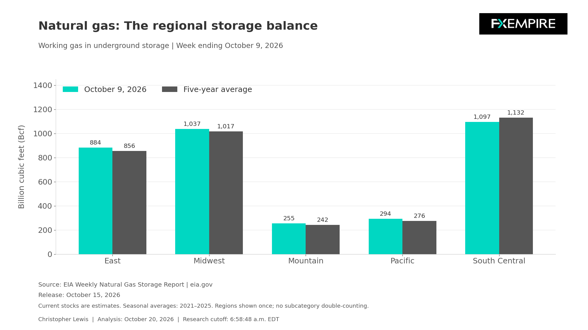 Bar chart comparing U.S. regional natural gas storage levels on October 9, 2026, with five-year averages across the East, Midwest, Mountain, Pacific, and South Central regions.