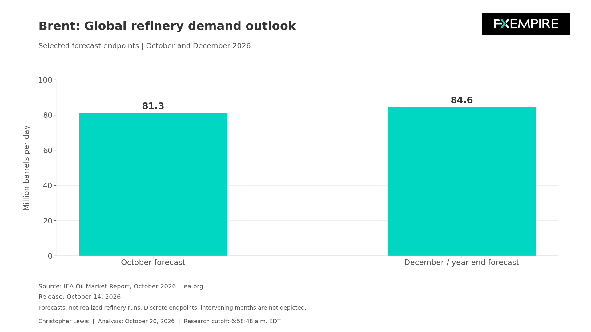 Gráfico de barras que muestra las previsiones de la AIE sobre el aumento del procesamiento en refinería desde 81,3 millones de barriles por día en octubre hasta 84,6 millones por día en diciembre de 2026.