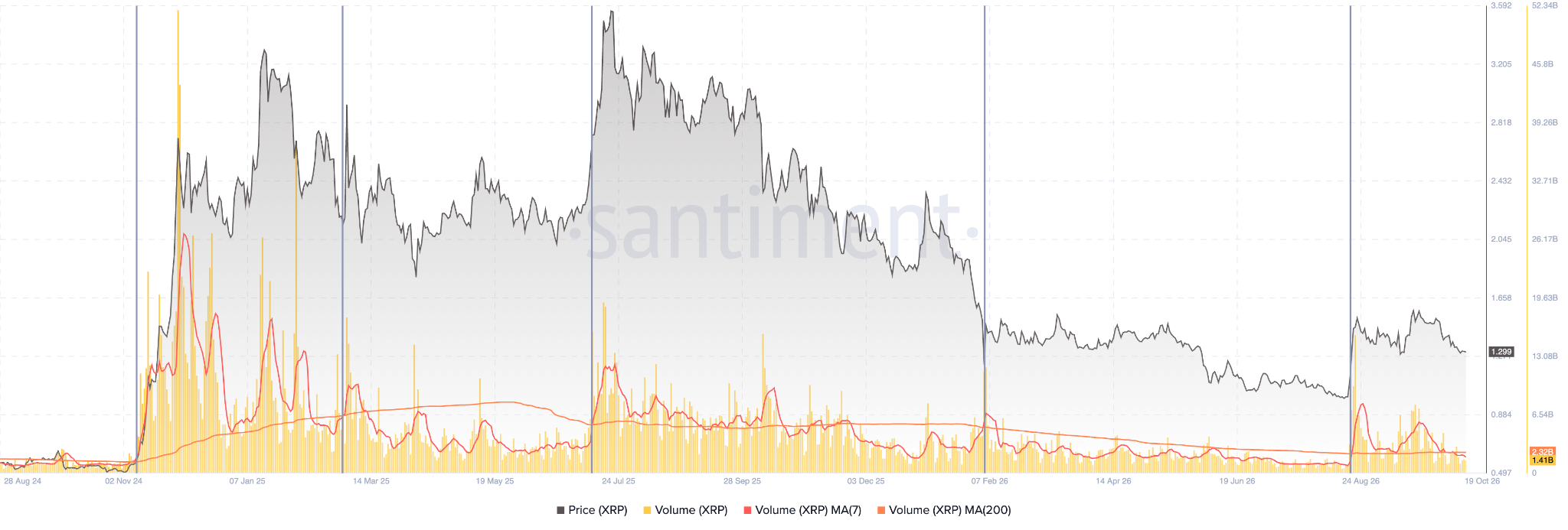 XRP Trading Volumes