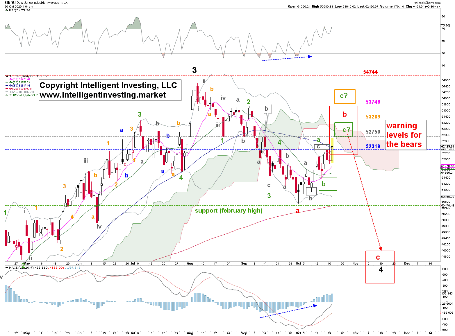 Figure 1: Dow Jones Daily chart with bearish Elliott wave count and several technical indicators (stockcharts.com).