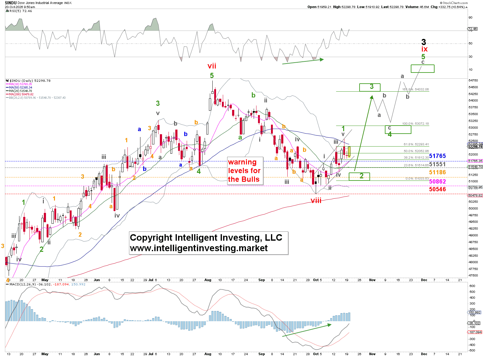 Figure 2: Dow Jones Daily chart with bullish Elliott wave count and several technical indicators (stockcharts.com).