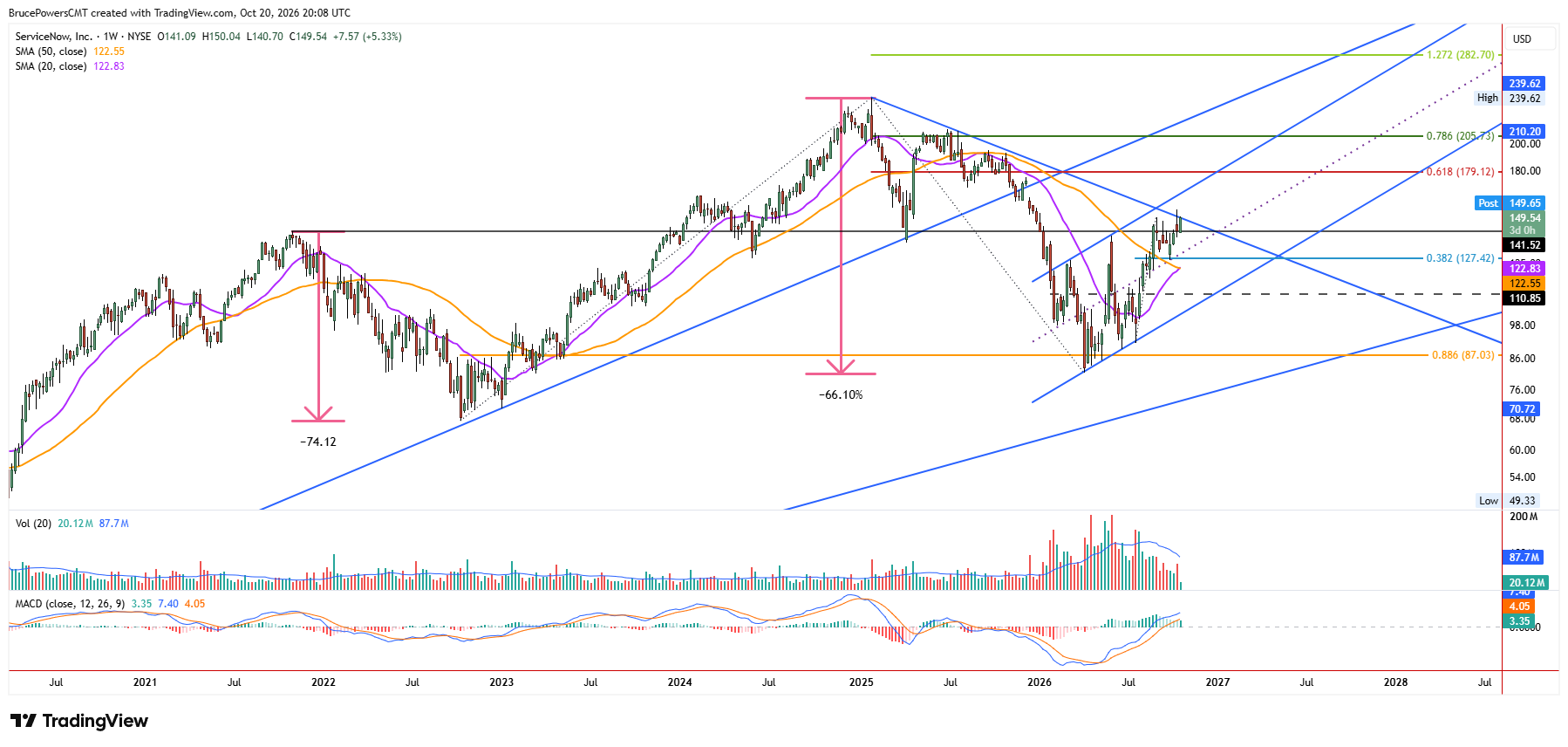 NOW weekly chart shows test of key trend resistance zone in anticipation of breakout