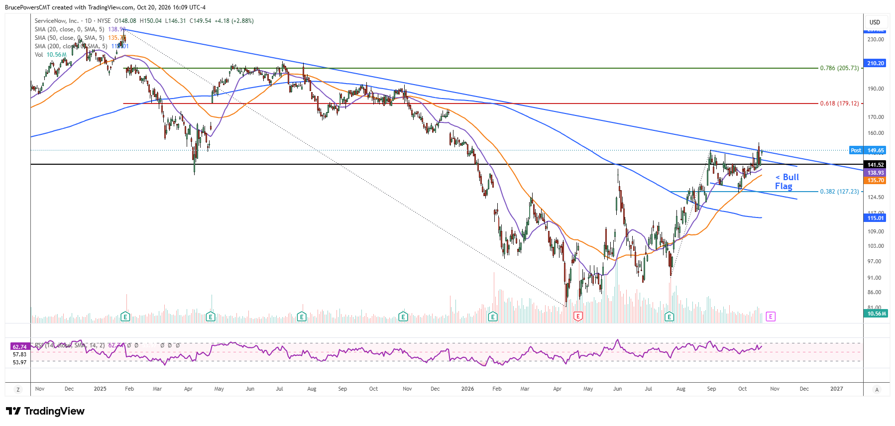 NOW daily chart shows breakout of bullish wedge following pullback to test 50-week moving average support