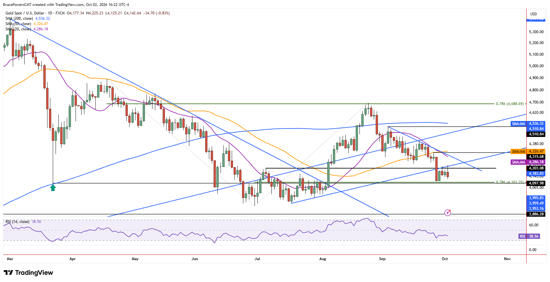 Spot gold daily chart shows bearish price action