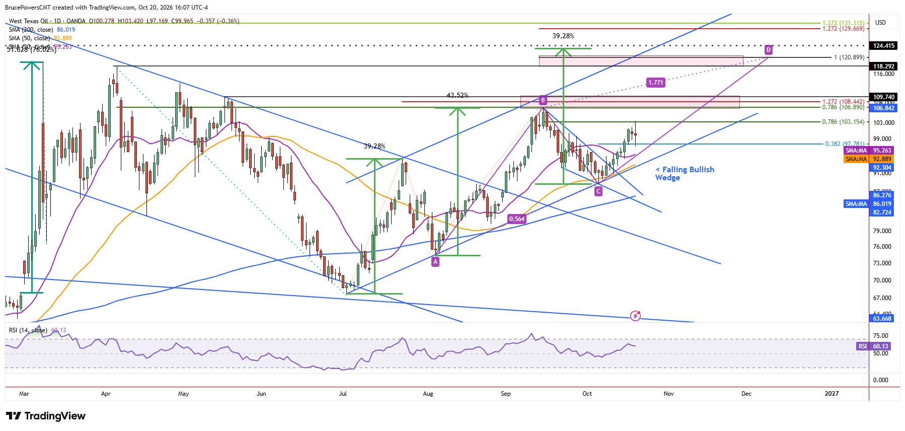 Gráfico diario del WTI spot que muestra resistencia en el área del retroceso de Fibonacci del 78,6%