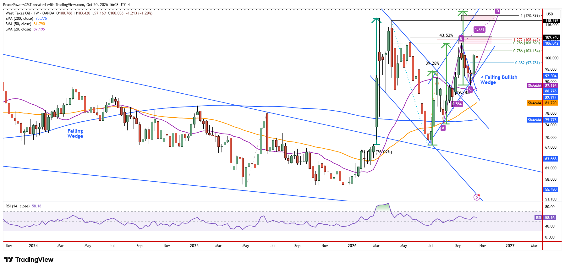 Gráfico semanal del WTI spot que muestra la estructura de la tendencia en desarrollo