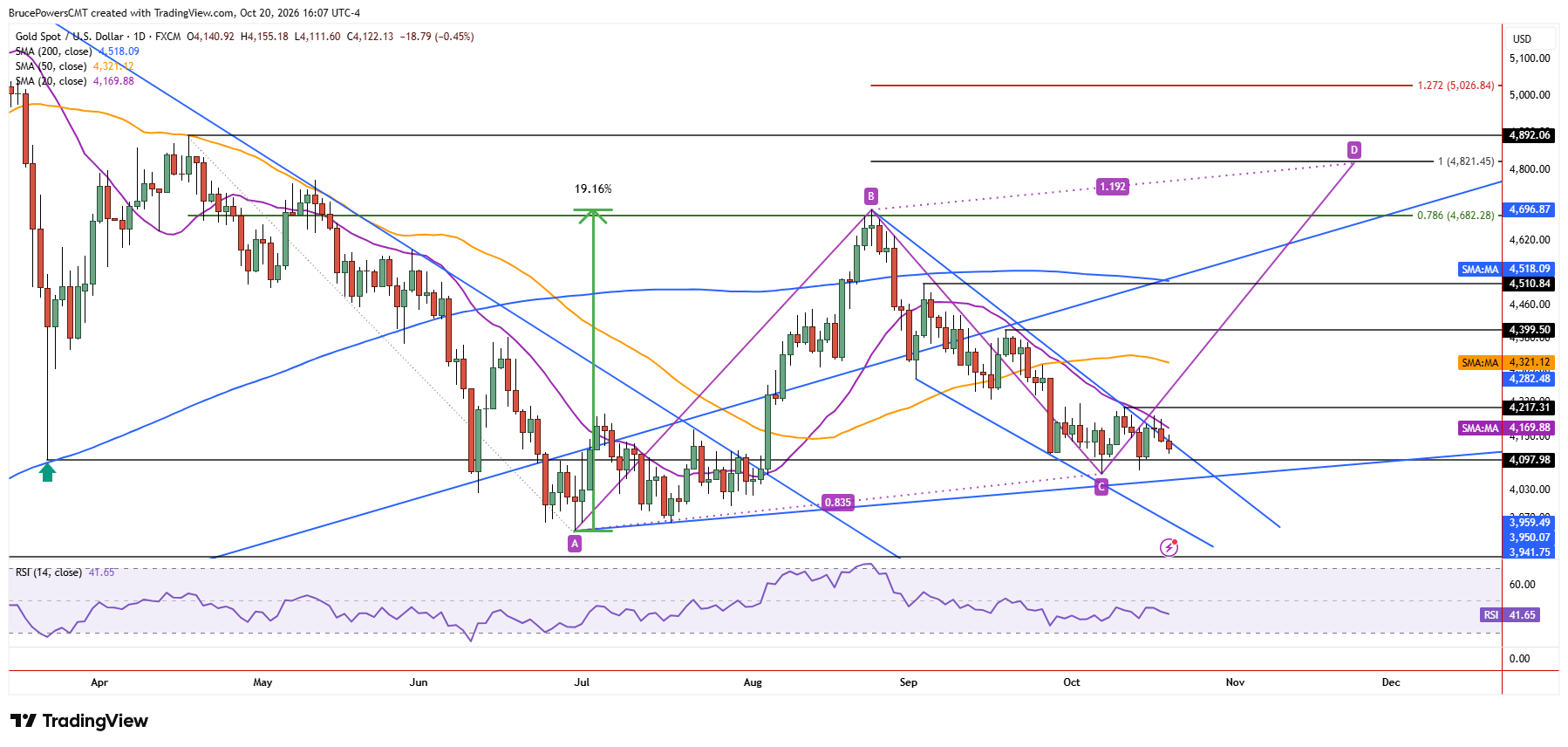 Spot gold daily chart shows consolidation at key support zone