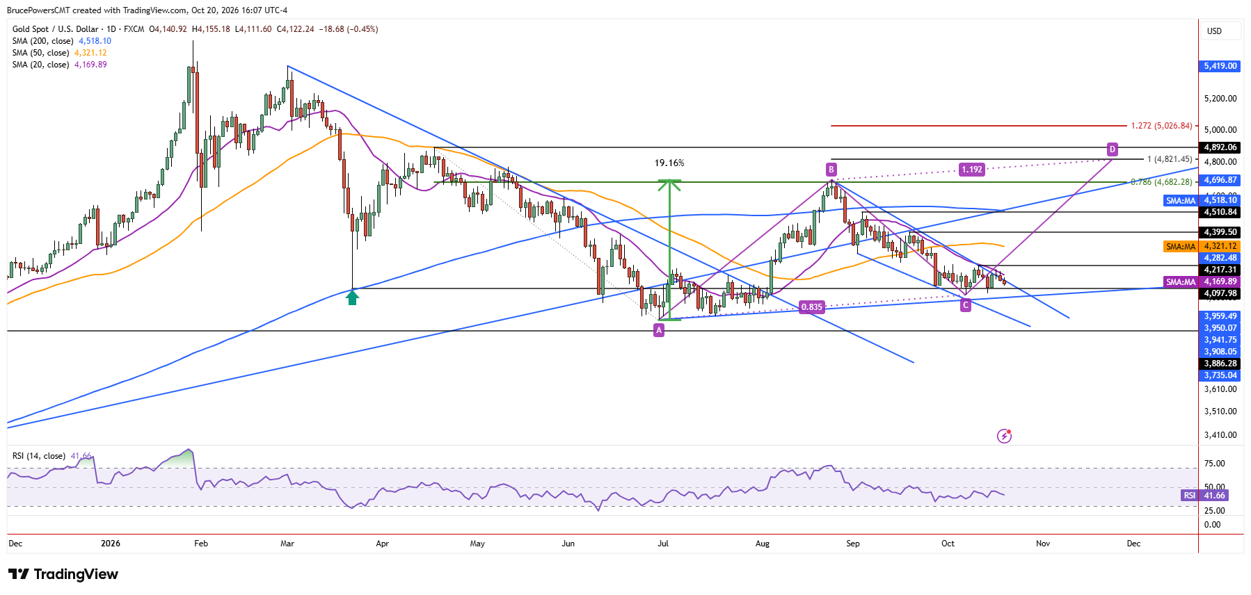 Spot gold daily chart shows larger trend structure
