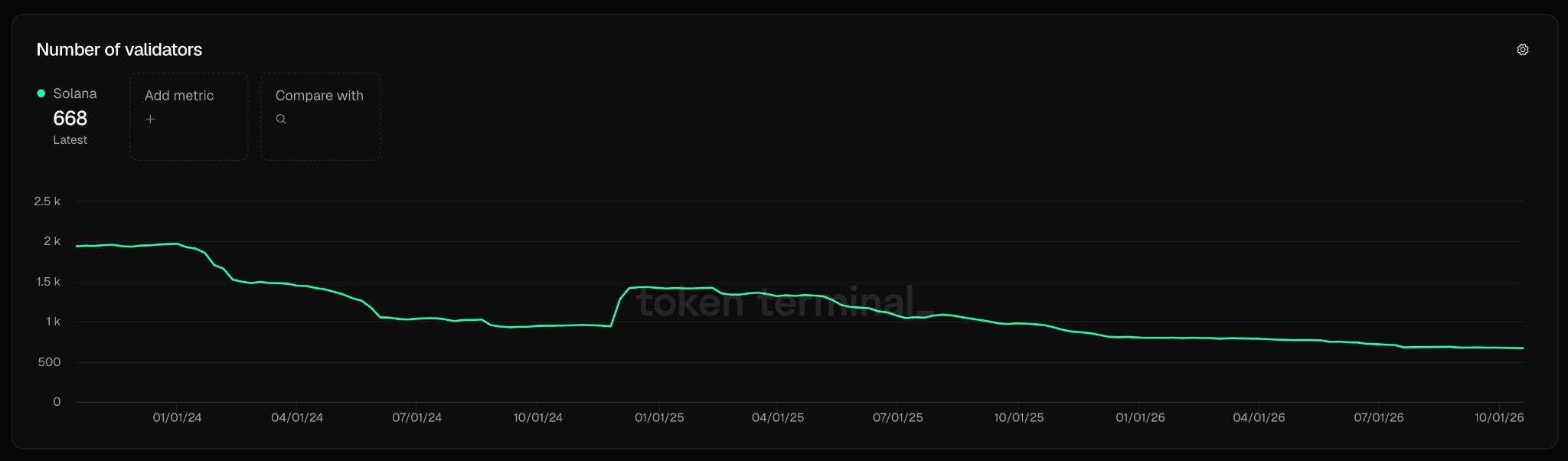 Validator Count for Solana