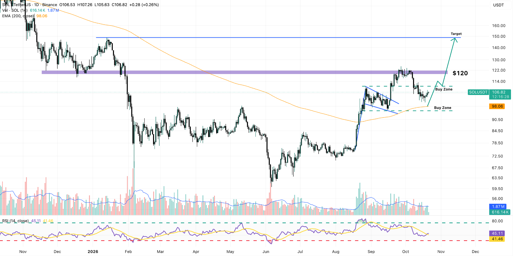SOL/USDT Daily Chart