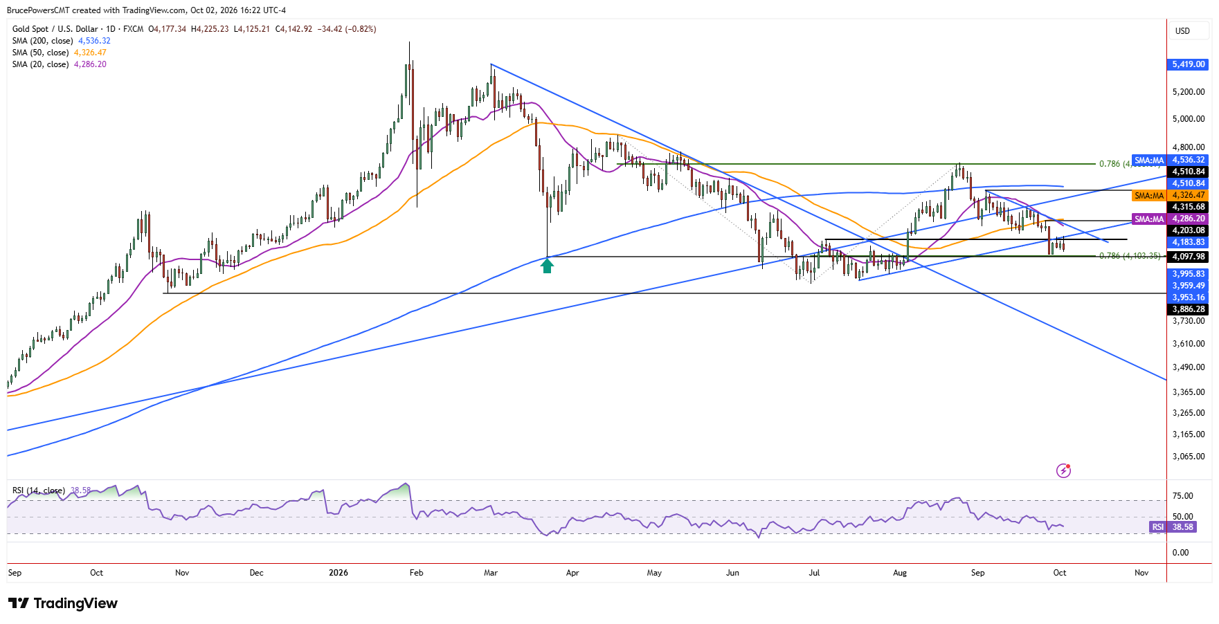 Spot gold daily chart shows larger bearish trend structure