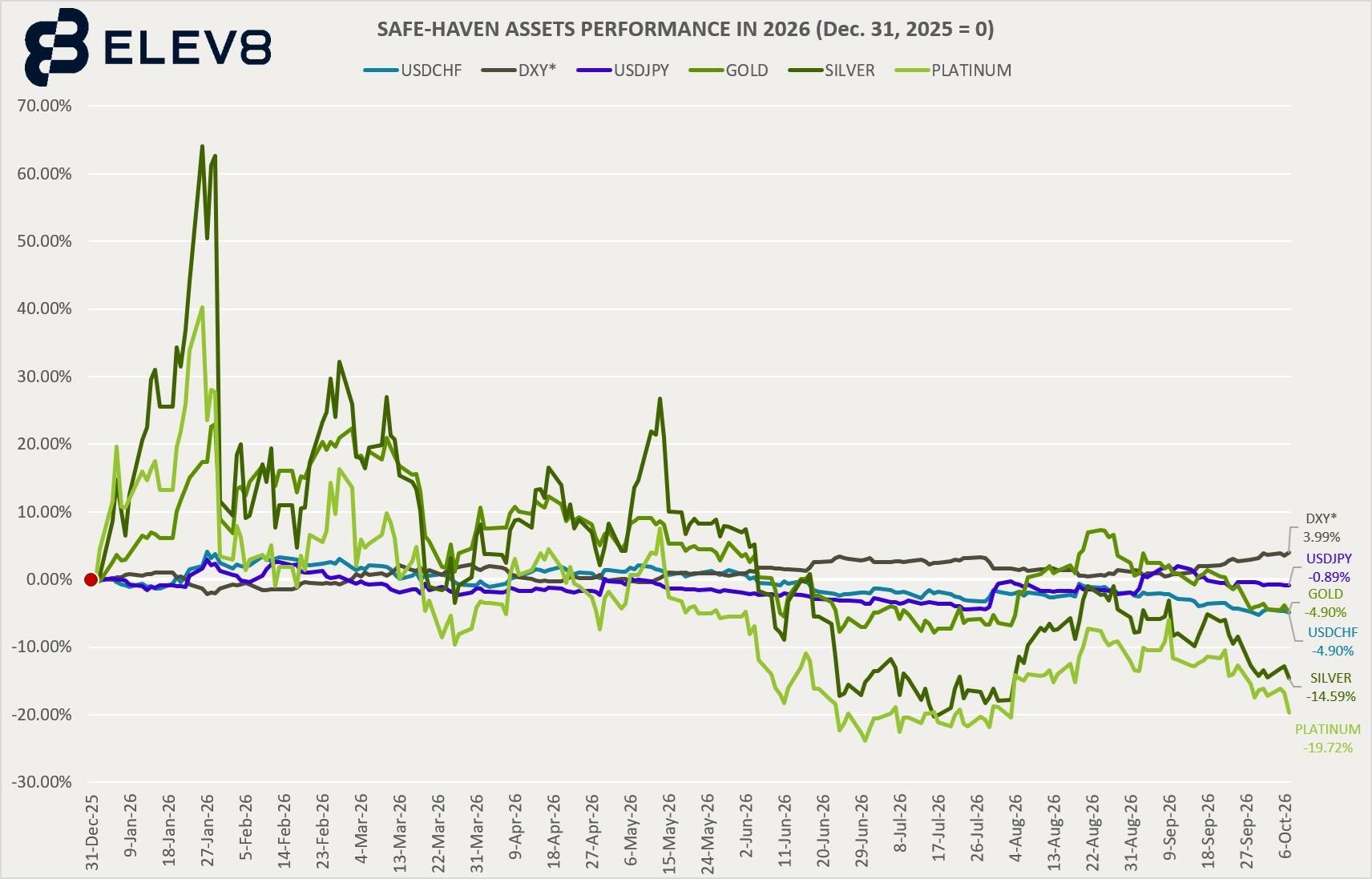 Line chart showing safe-haven asset performance in 2026 indexed to December 31, 2025, tracking USDCHF, DXY, USDJPY, Gold, Silver, and Platinum, with DXY up 3.99% and Platinum down 19.72% by early October.