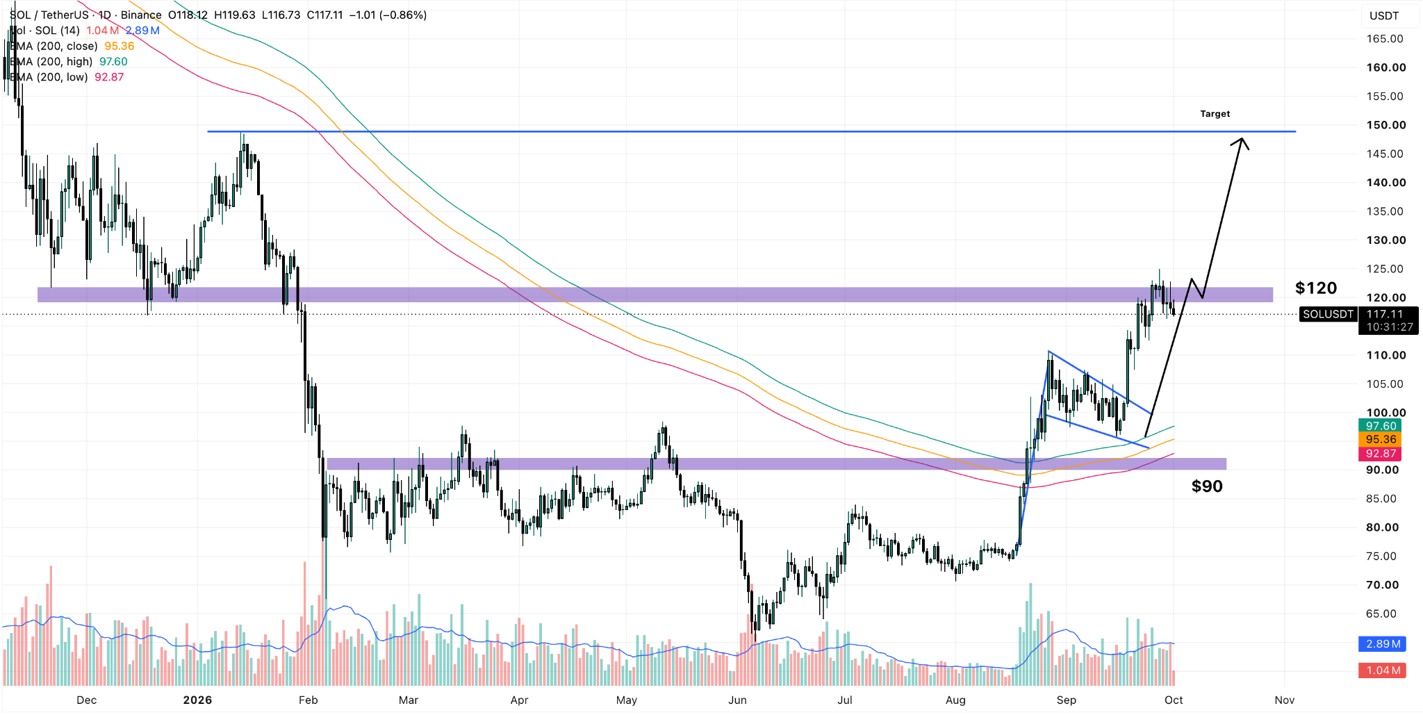 SOL/USDT Daily Chart 