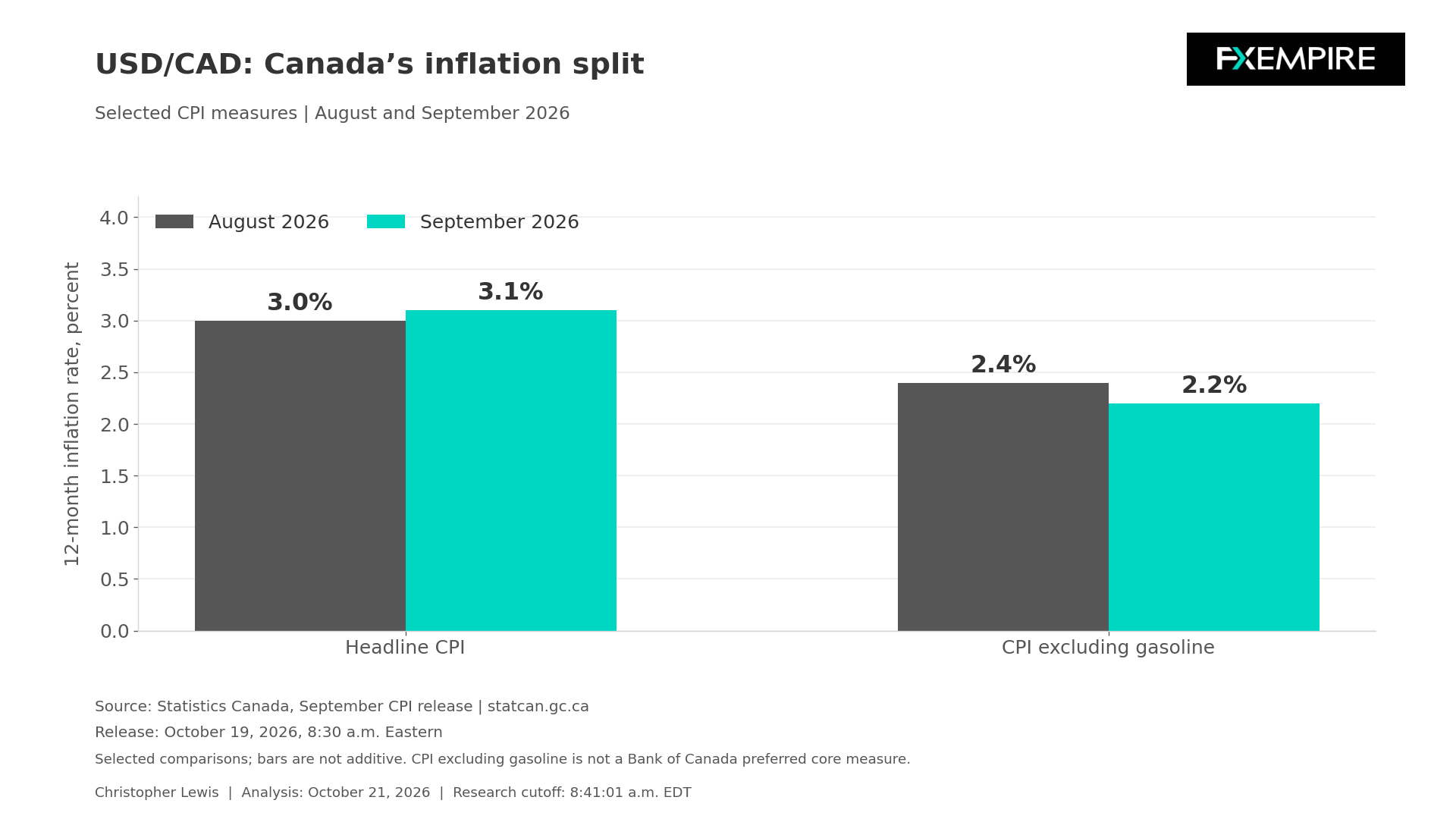 Gráfico de barras comparando el IPC general de Canadá y el IPC excluyendo gasolina en agosto y septiembre de 2026, mostrando tendencias inflacionarias divergentes.