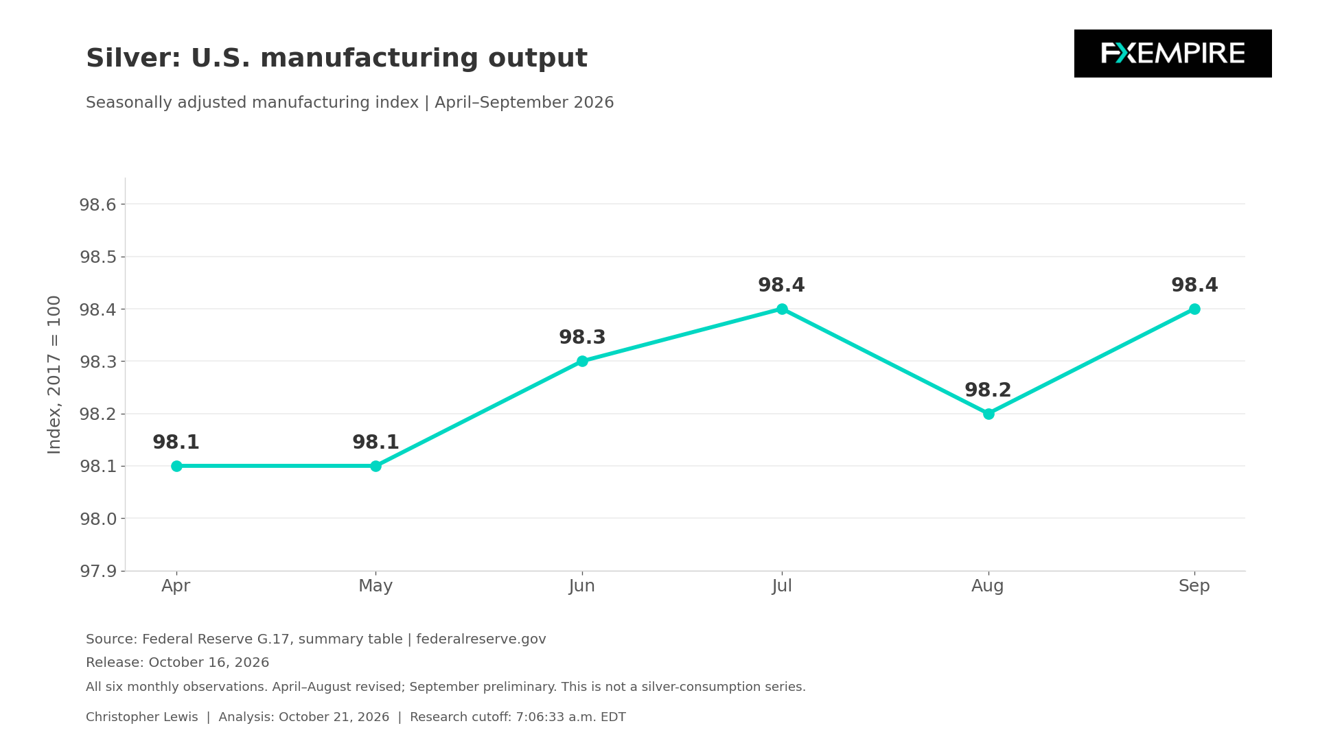 Line chart showing the U.S. manufacturing production index fluctuating between 98.1 and 98.4 from April to September 2026.