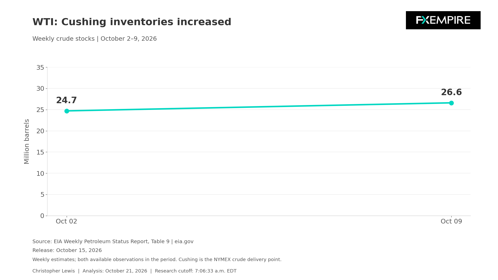 Line chart showing Cushing crude oil inventories increasing from 24.7 million to 26.6 million barrels between October 2 and October 9, 2026.