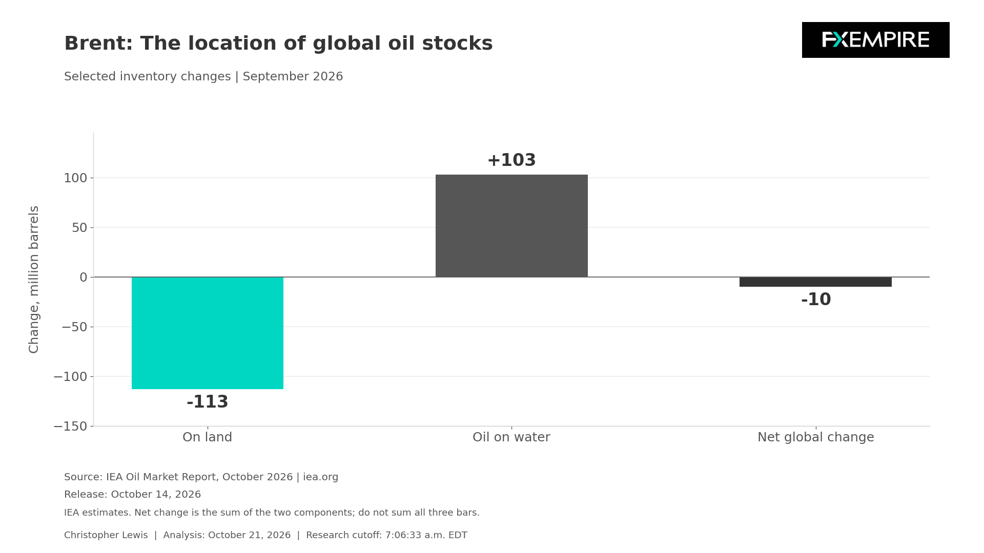 Bar chart showing global oil inventory changes in September 2026, with on-land stocks falling 113 million barrels and oil on water increasing 103 million barrels.