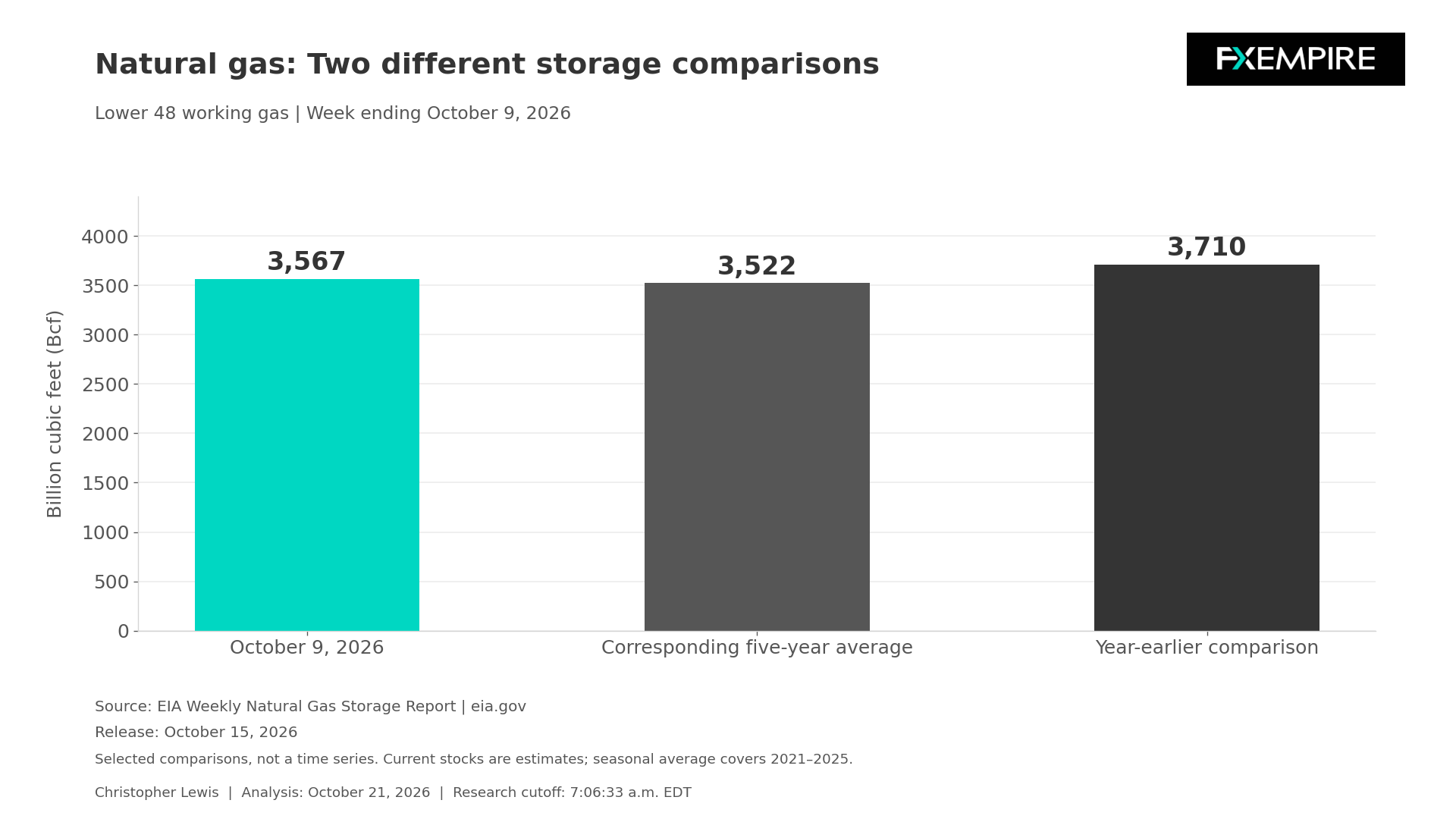 Bar chart comparing U.S. natural gas storage at 3,567 Bcf on October 9, 2026, with the five-year average of 3,522 Bcf and year-earlier level of 3,710 Bcf.