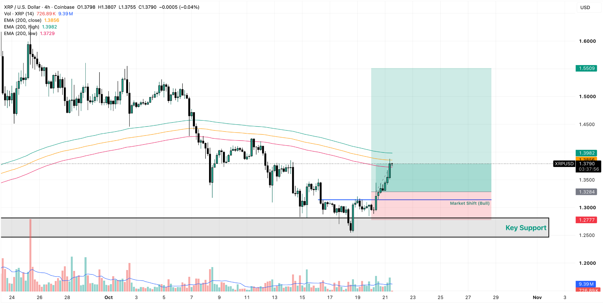 XRP/USD 4-Hour Chart