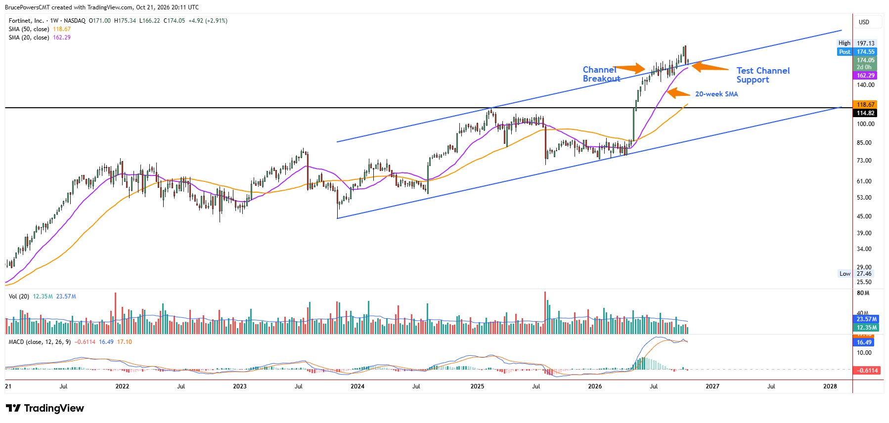 FTNT weekly chart shows long-term bullish channel breakout