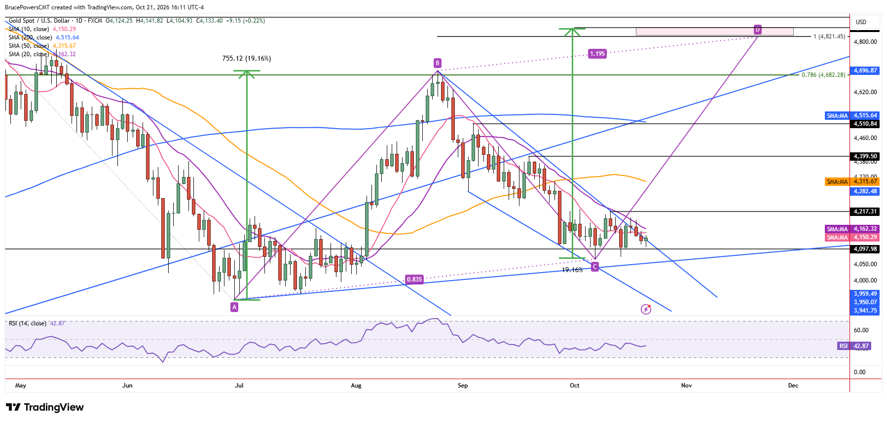 Spot gold daily chart shows another test of resistance at declining trendline