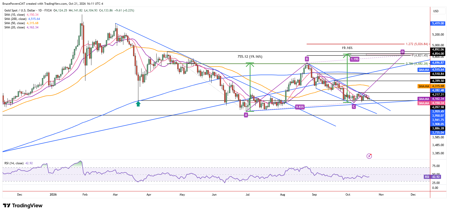 Spot gold daily chart shows larger trend structure