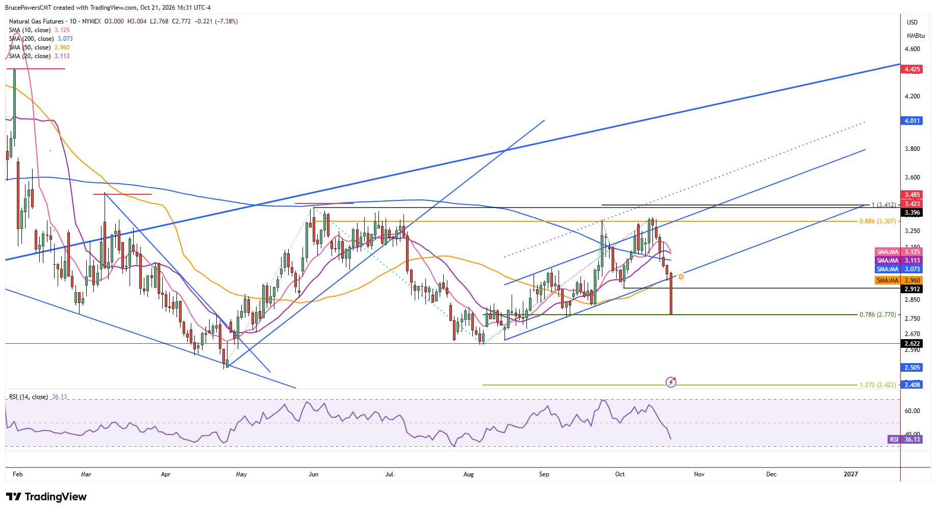 Natural gas futures daily chart shows decisive breakdown from rising channel