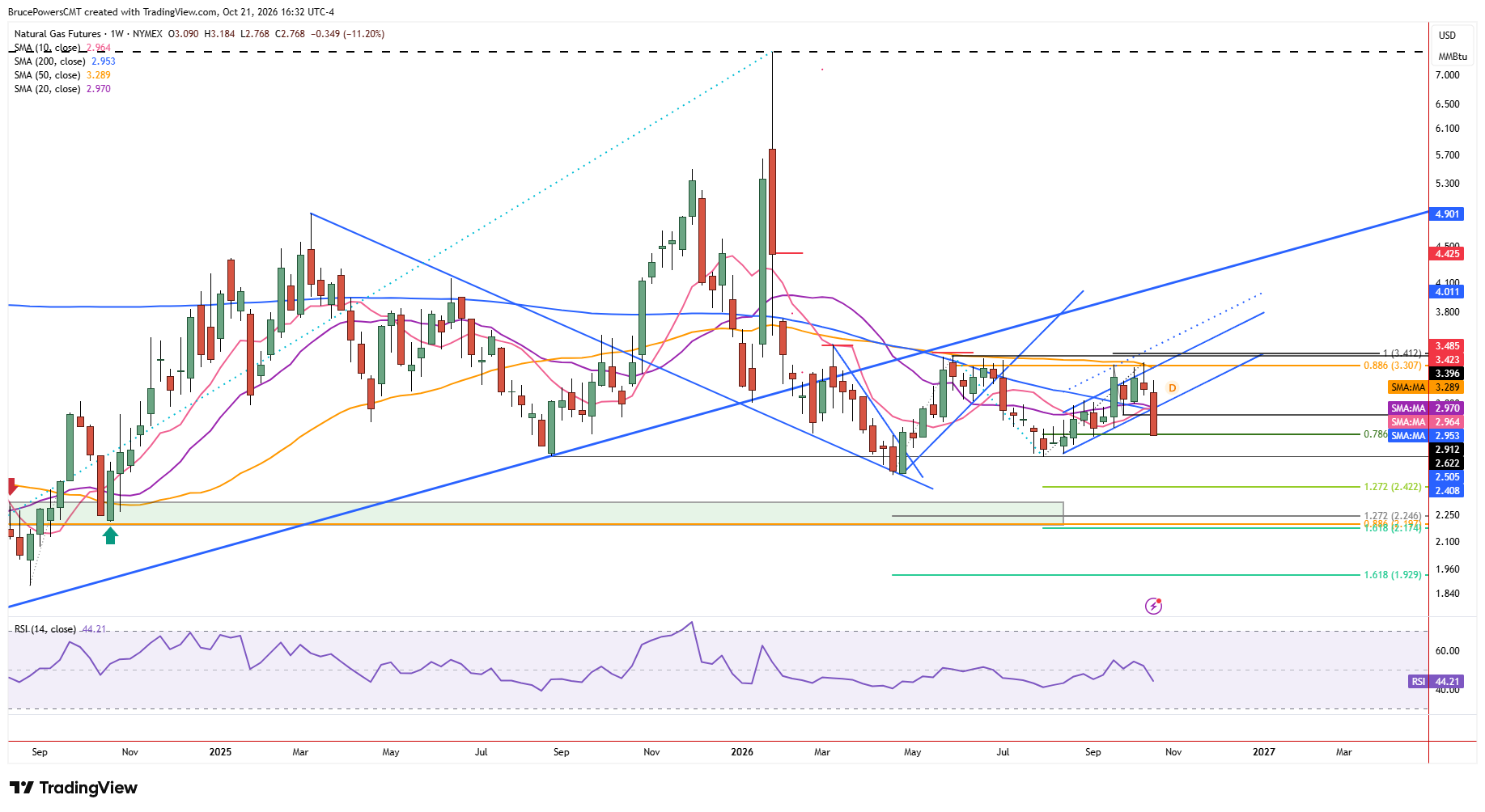 Natural gas futures weekly chart show’s larger bearish structure