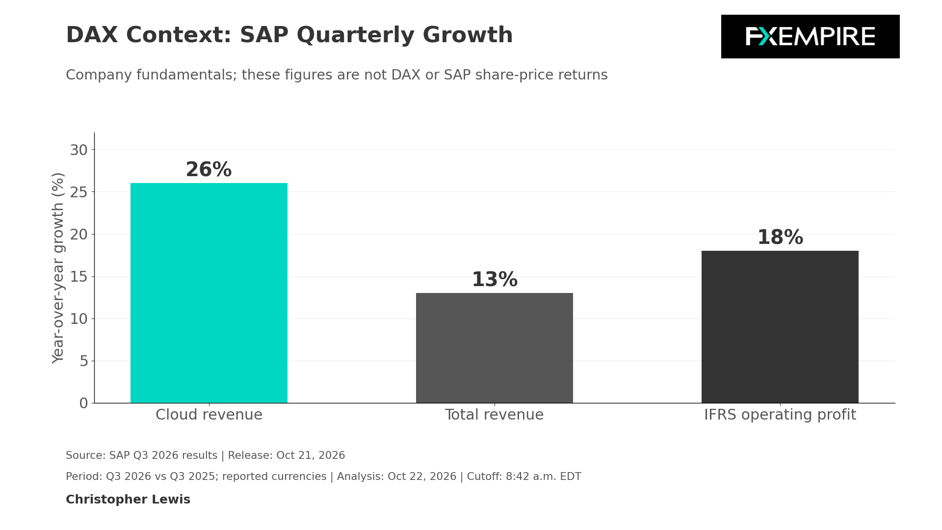 Grafico a barre che mostra la crescita anno su anno dei ricavi cloud, dei ricavi totali e dell'utile operativo IFRS di SAP nel terzo trimestre 2026.