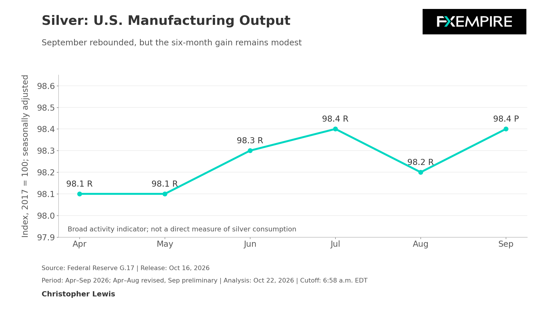 Line chart showing the U.S. manufacturing output index from April to September 2026, including revised and preliminary figures.