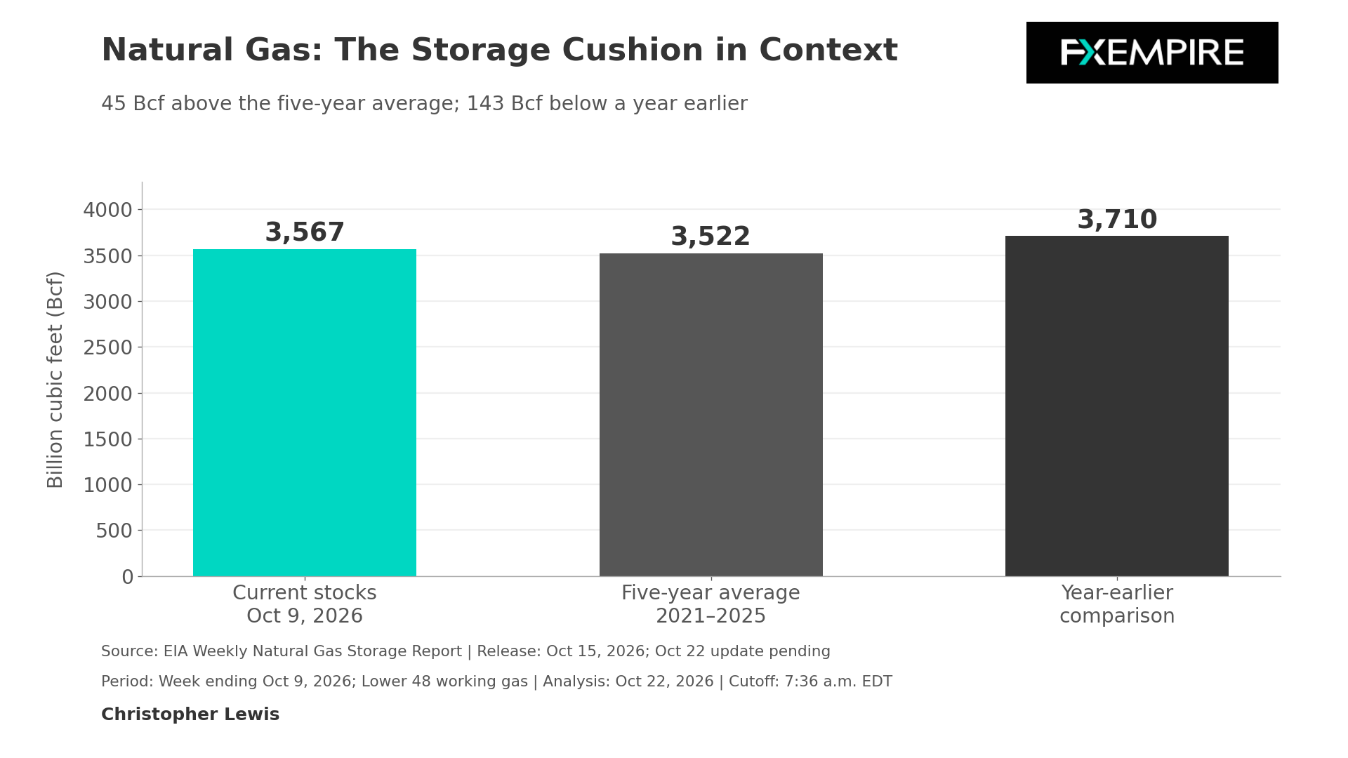 Bar chart comparing U.S. natural gas storage levels on October 9, 2026, with the five-year average and year-earlier inventories.