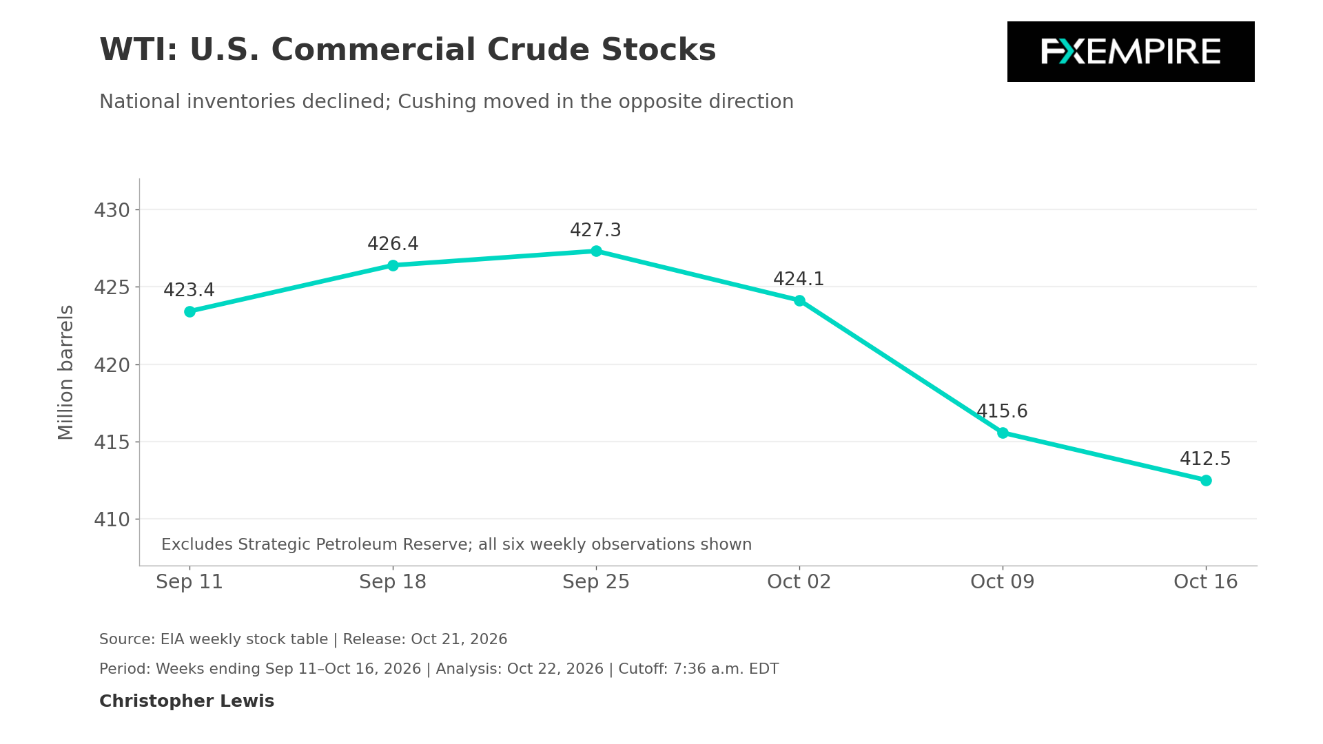 Line chart showing U.S. commercial crude oil inventories declining from September to October 2026, with weekly EIA data.