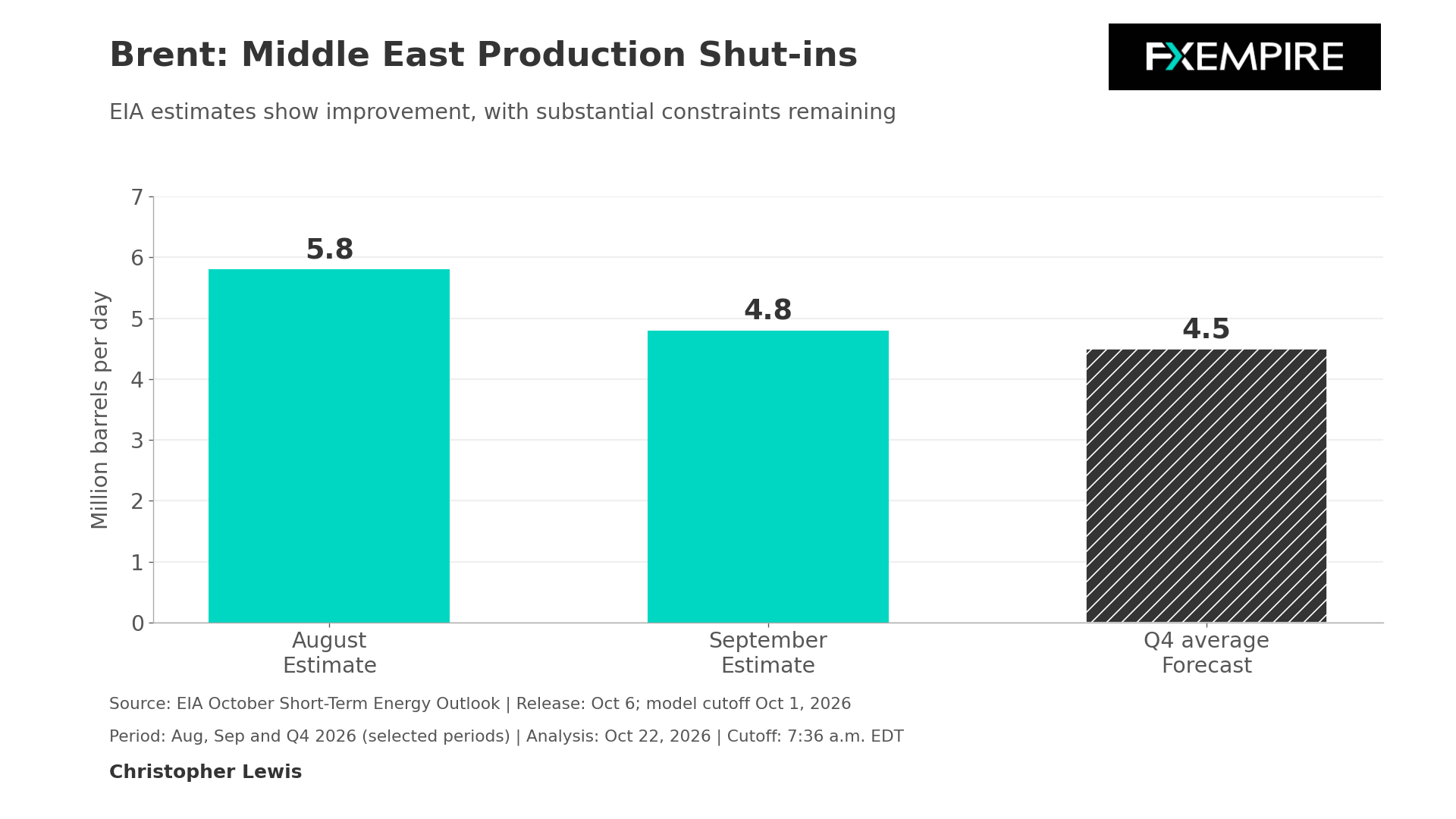 Bar chart comparing estimated Middle East oil production shut-ins in August and September 2026 with the fourth-quarter forecast.
