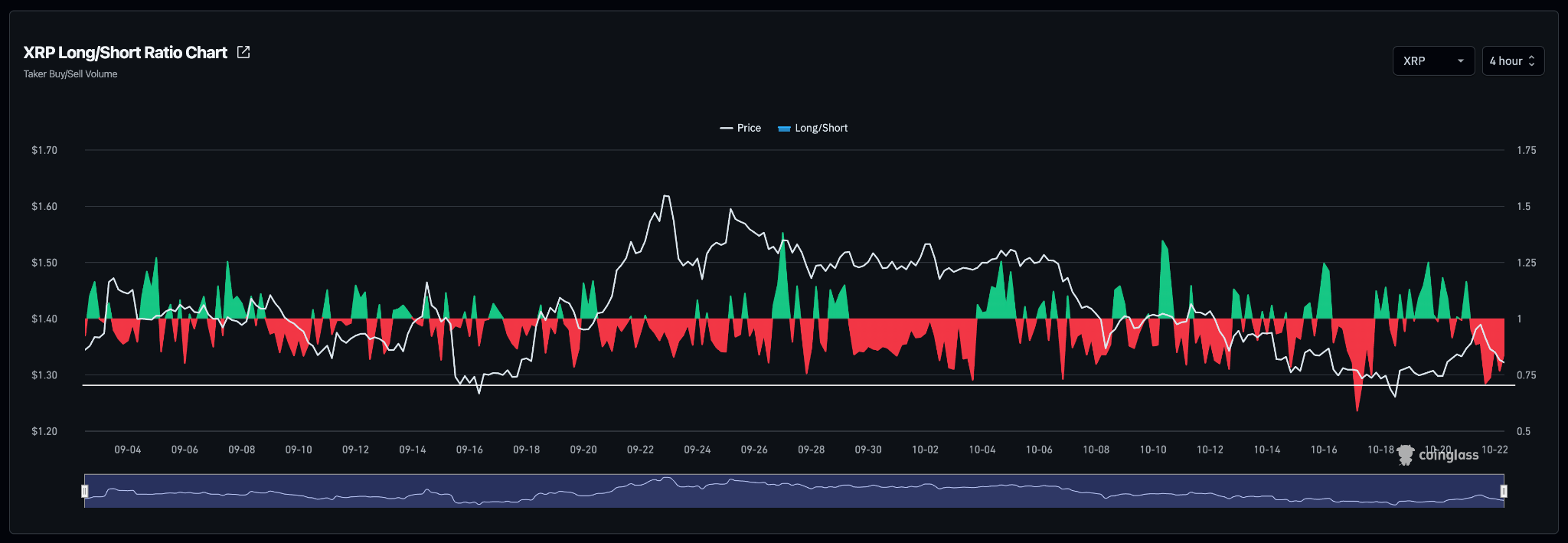XRP Long-to-Short Ratio