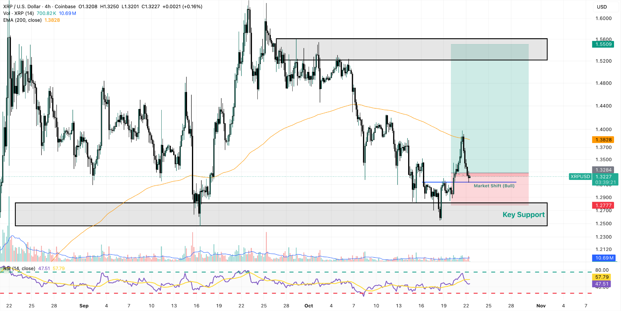 XRP/USD 4-Hour Chart