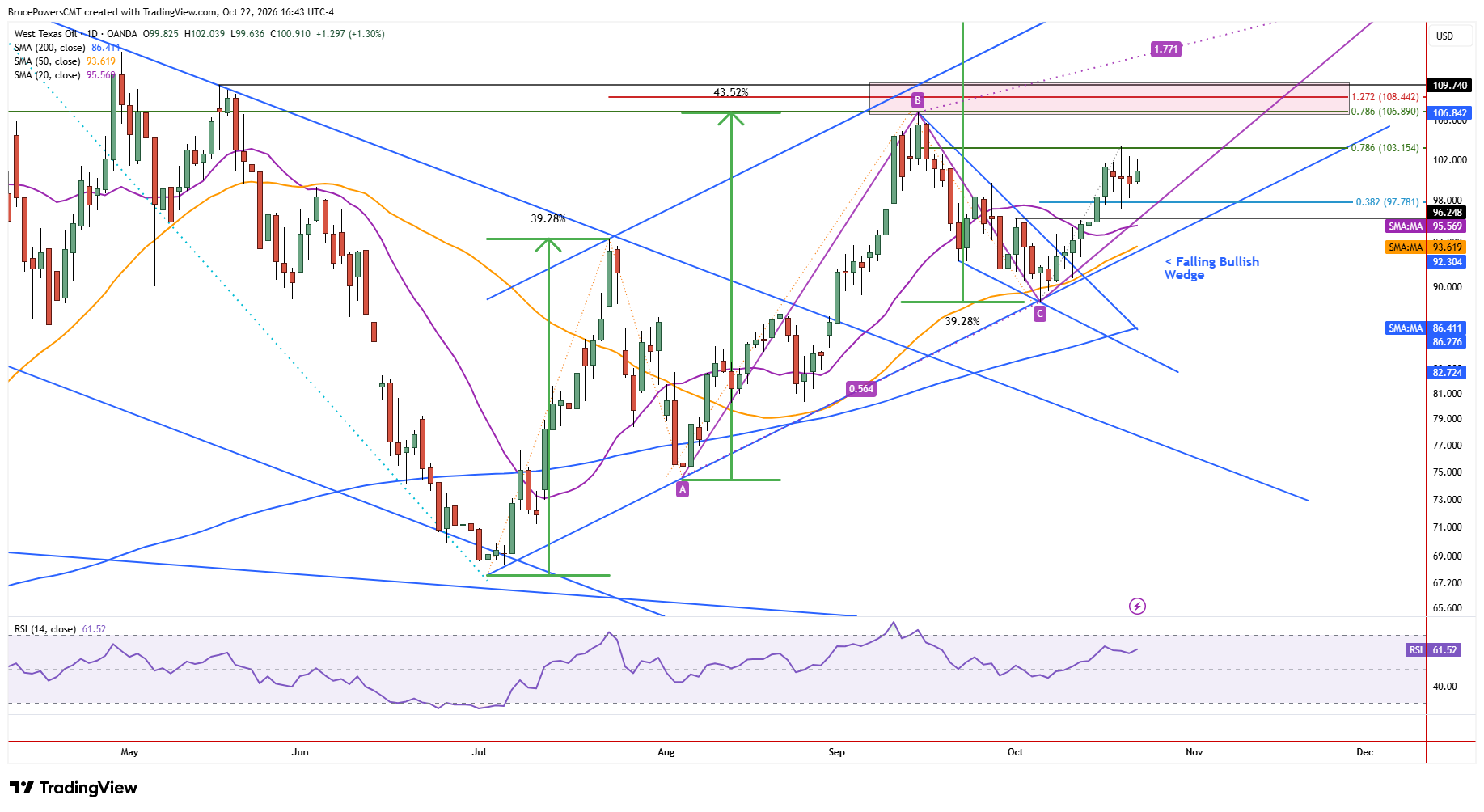 WTI spot crude oil daily chart shows consolidation above key short-term support