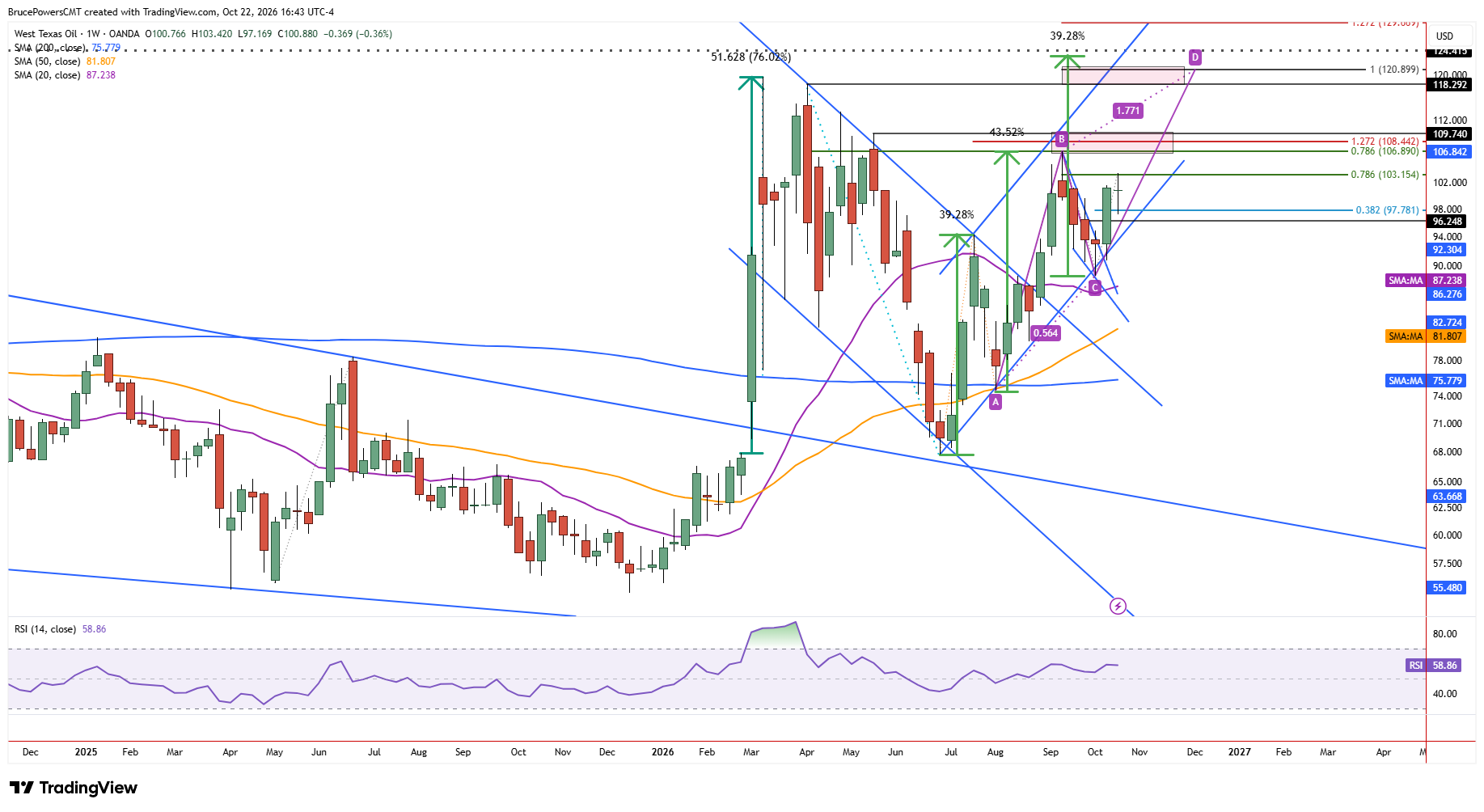 WTI spot crude oil weekly chart shows larger trend structure