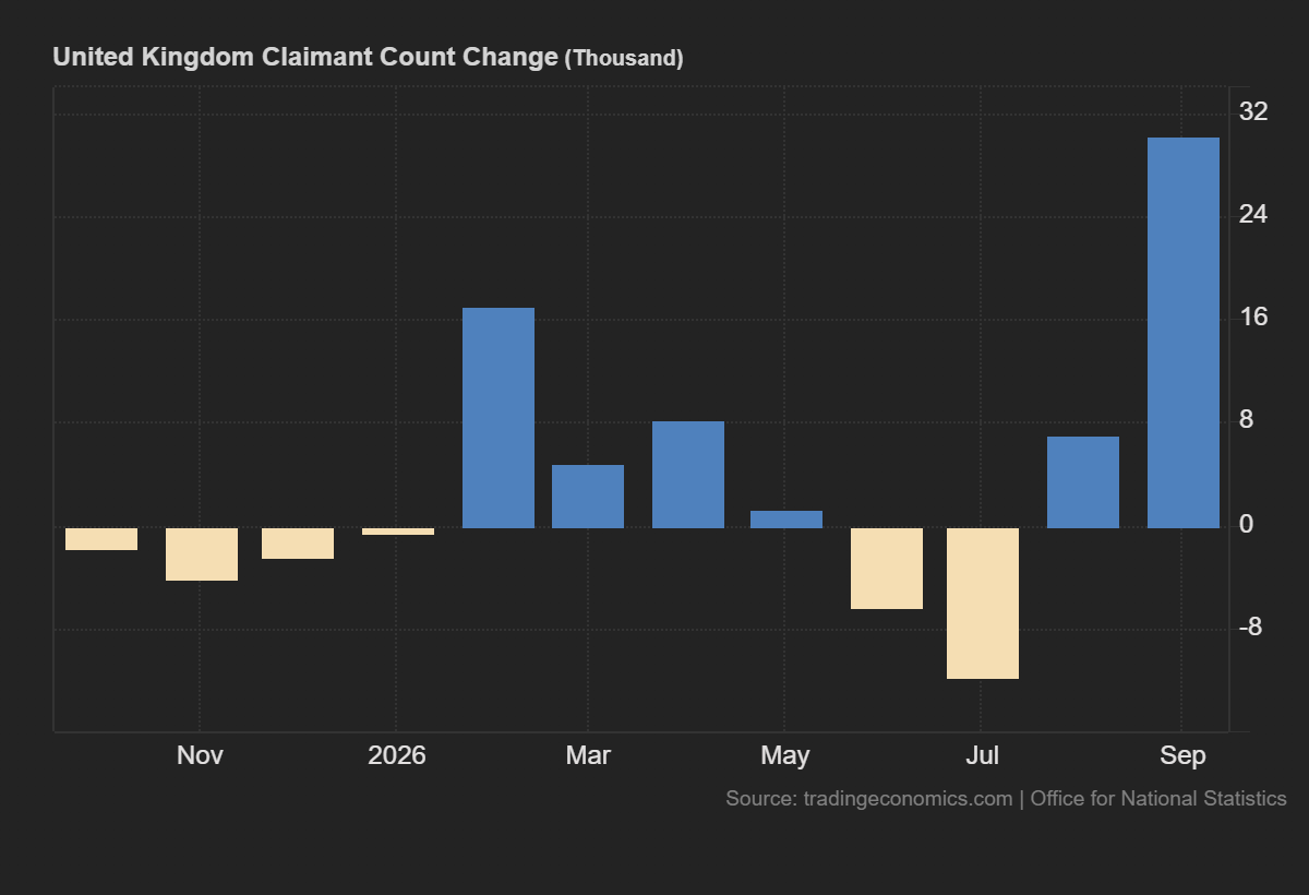Bar chart showing monthly changes in UK unemployment benefit claimants, with a sharp increase in September 2026.