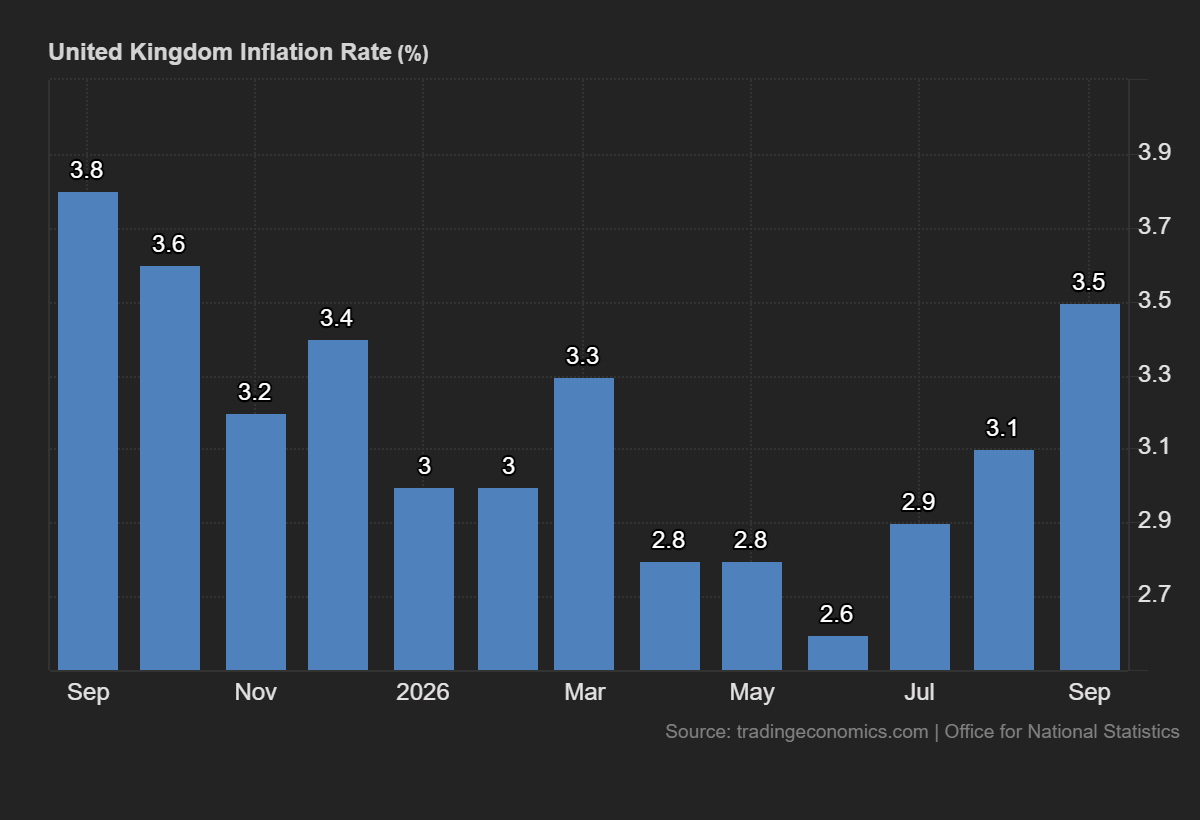 Bar chart showing UK annual inflation declining to 2.6% in June 2026 before rising to 3.5% in September.
