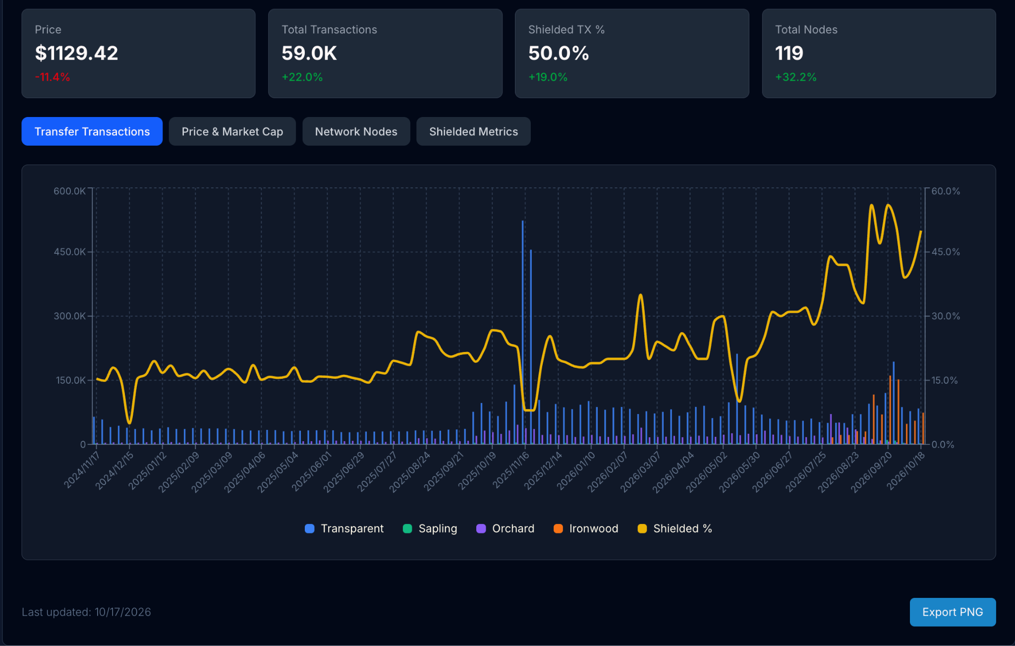 Zcash Shielded Stats