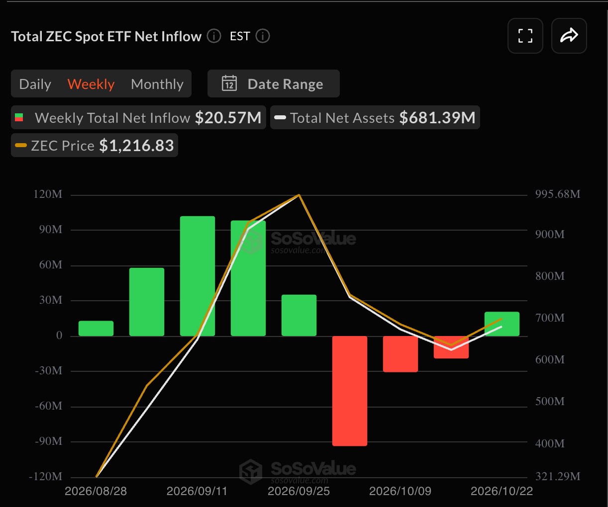 Weekly Net Inflows to Zcash ETFs