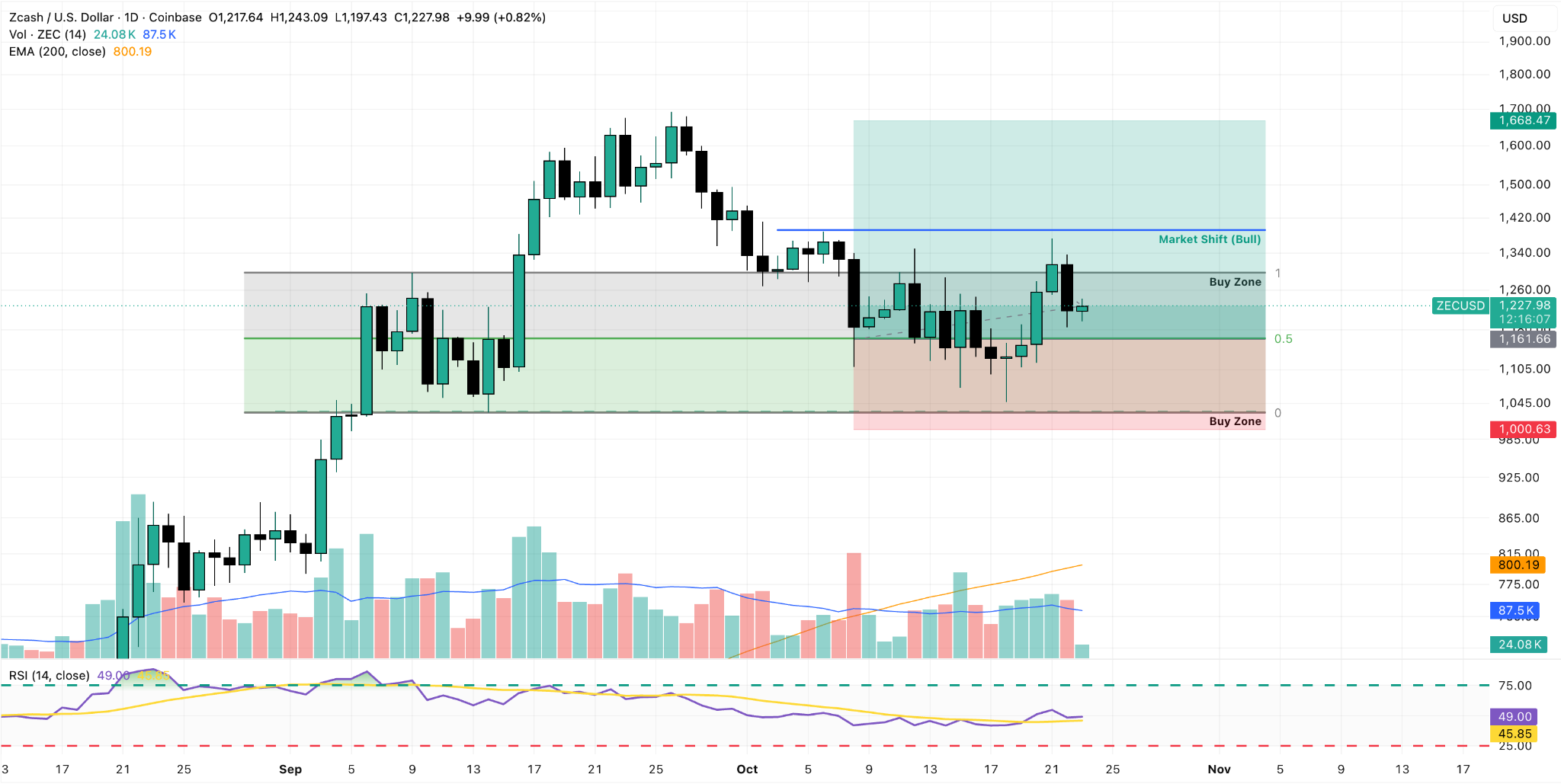 ZEC/USD Daily Chart