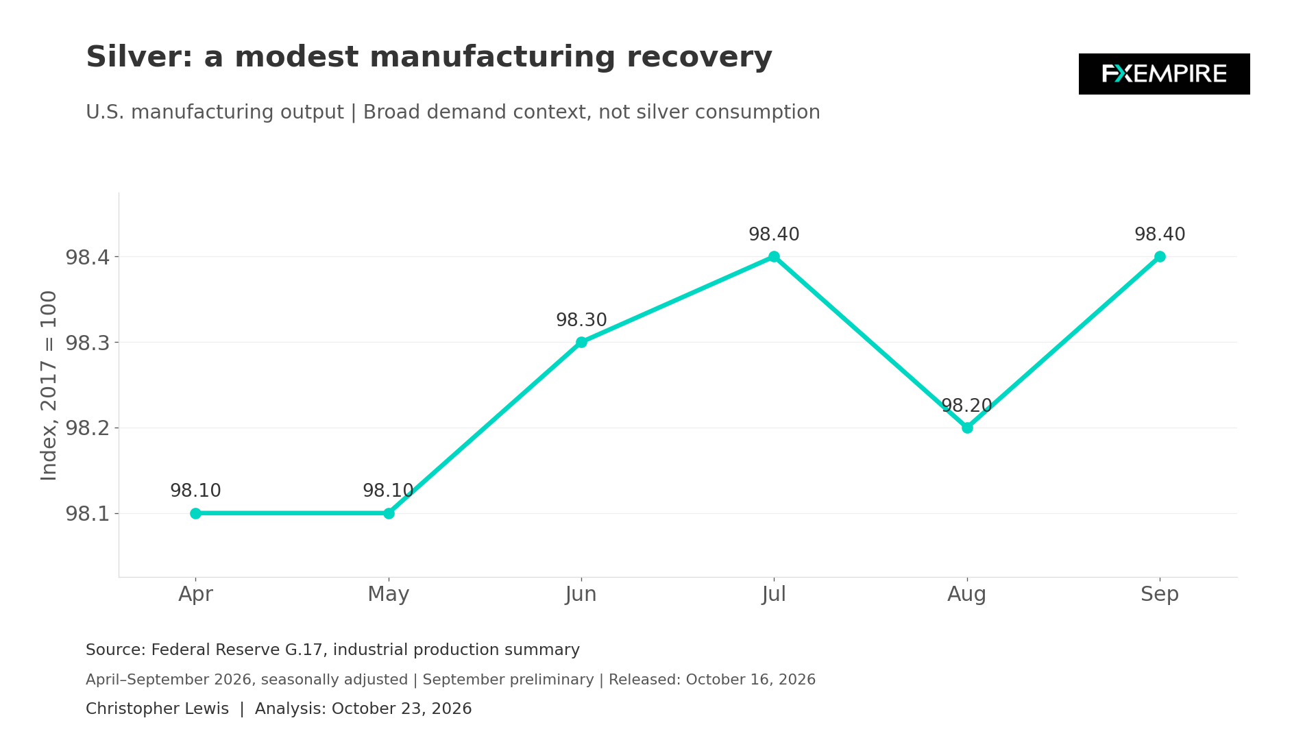 Line chart showing U.S. manufacturing output recovering from 98.20 in August to 98.40 in September 2026.